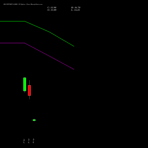 BLUESTARCO 2020 CE (CALL) 26 May 2026 options price chart analysis Blue Star Limited 