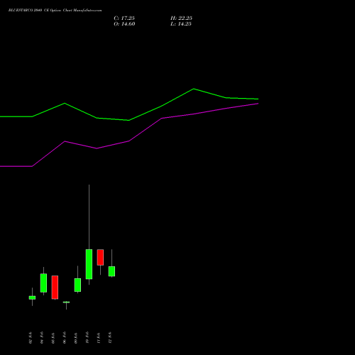 BLUESTARCO 2040 CE (CALL) 24 February 2026 options price chart analysis Blue Star Limited 