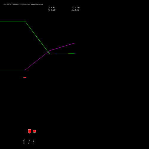 BLUESTARCO 2060 CE (CALL) 28 April 2026 options price chart analysis Blue Star Limited 