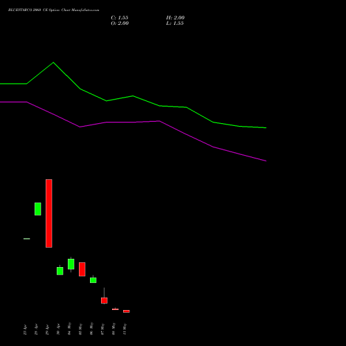 BLUESTARCO 2060 CE (CALL) 26 May 2026 options price chart analysis Blue Star Limited 
