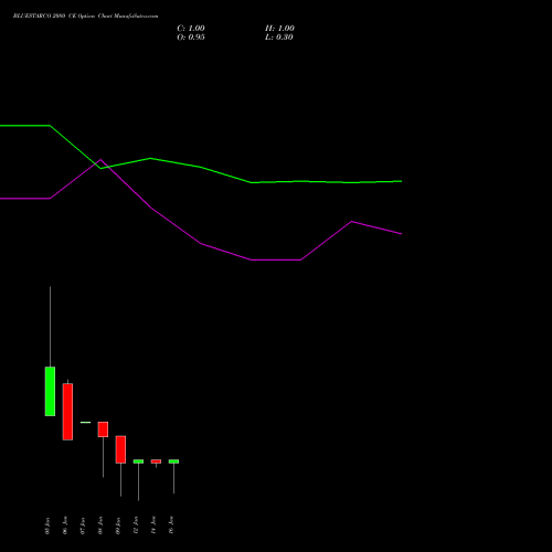 BLUESTARCO 2080 CE (CALL) 27 January 2026 options price chart analysis Blue Star Limited 
