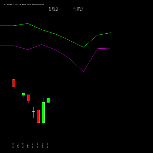 BLUESTARCO 2080 CE (CALL) 30 March 2026 options price chart analysis Blue Star Limited 