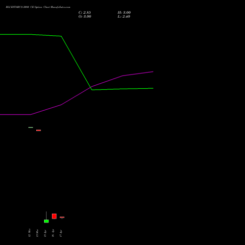 BLUESTARCO 2080 CE (CALL) 28 April 2026 options price chart analysis Blue Star Limited 