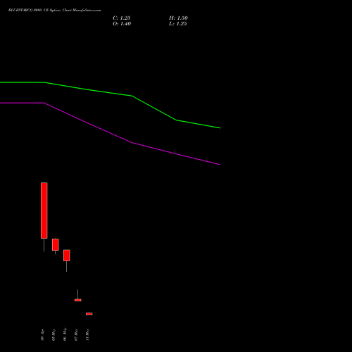 BLUESTARCO 2080 CE (CALL) 26 May 2026 options price chart analysis Blue Star Limited 