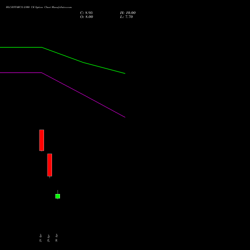 BLUESTARCO 2100 CE (CALL) 26 May 2026 options price chart analysis Blue Star Limited 