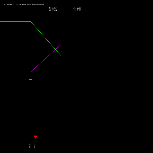 BLUESTARCO 2120 CE (CALL) 28 April 2026 options price chart analysis Blue Star Limited 