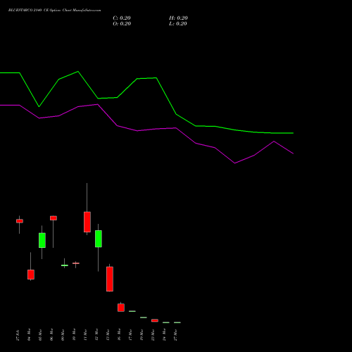 BLUESTARCO 2140 CE (CALL) 30 March 2026 options price chart analysis Blue Star Limited 