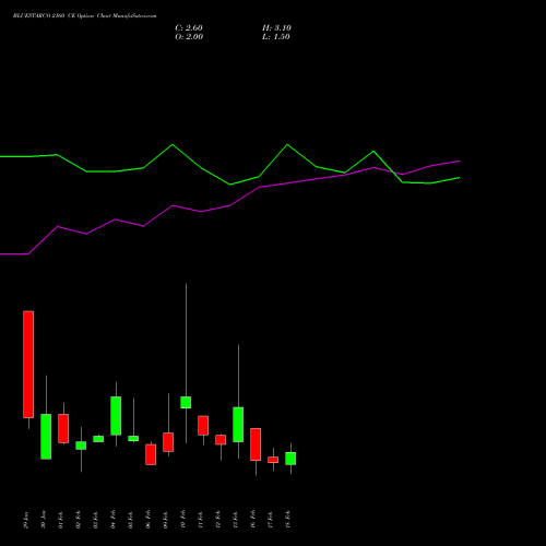 BLUESTARCO 2160 CE (CALL) 24 February 2026 options price chart analysis Blue Star Limited 