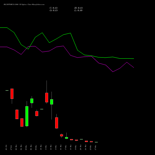 BLUESTARCO 2160 CE (CALL) 30 March 2026 options price chart analysis Blue Star Limited 
