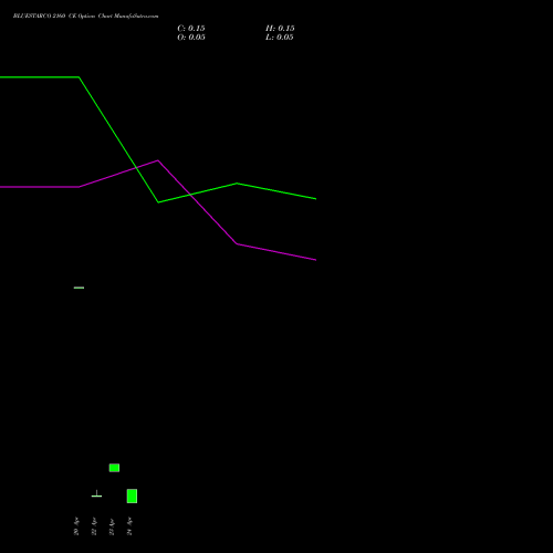 BLUESTARCO 2160 CE (CALL) 28 April 2026 options price chart analysis Blue Star Limited 