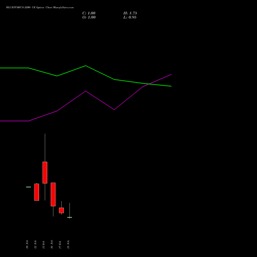 BLUESTARCO 2200 CE (CALL) 24 February 2026 options price chart analysis Blue Star Limited 