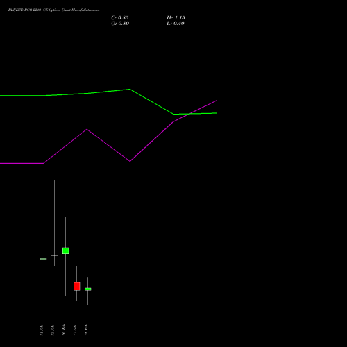 BLUESTARCO 2240 CE (CALL) 24 February 2026 options price chart analysis Blue Star Limited 