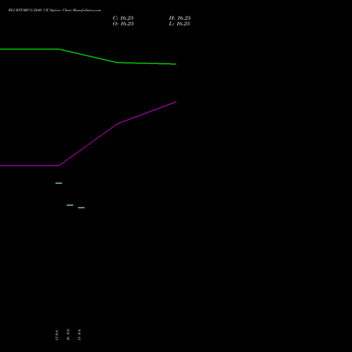 BLUESTARCO 2240 CE (CALL) 30 March 2026 options price chart analysis Blue Star Limited 