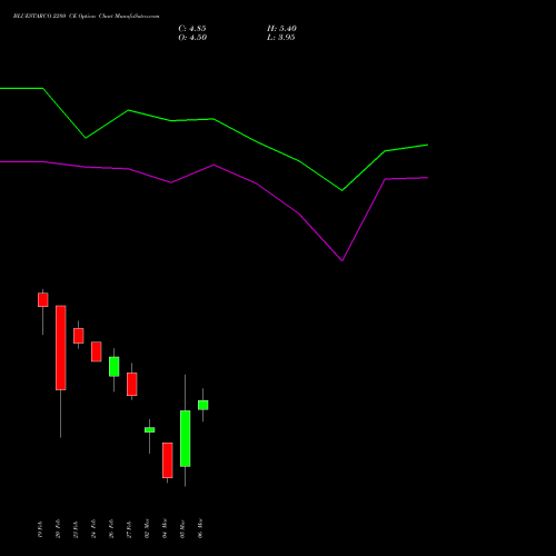 BLUESTARCO 2280 CE (CALL) 30 March 2026 options price chart analysis Blue Star Limited 