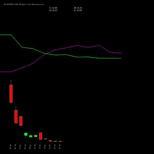 BLUESTARCO 1260 PE (PUT) 28 April 2026 options price chart analysis Blue Star Limited 