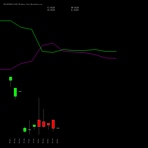 BLUESTARCO 1280 PE (PUT) 30 June 2026 options price chart analysis Blue Star Limited 