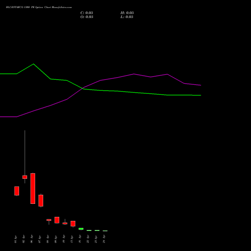 BLUESTARCO 1300 PE (PUT) 28 April 2026 options price chart analysis Blue Star Limited 