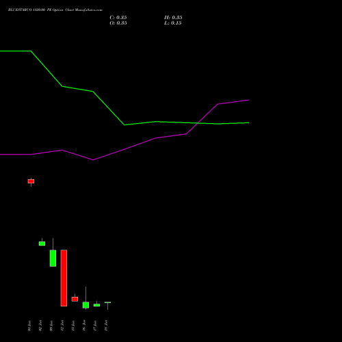 BLUESTARCO 1320.00 PE (PUT) 30 June 2026 options price chart analysis Blue Star Limited 