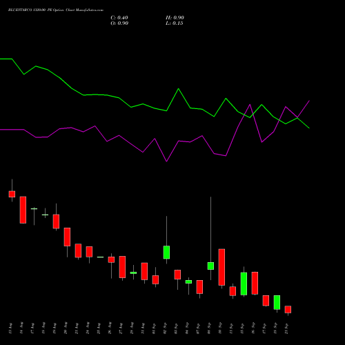 BLUESTARCO 1320.00 PE (PUT) 29 September 2026 options price chart analysis Blue Star Limited 