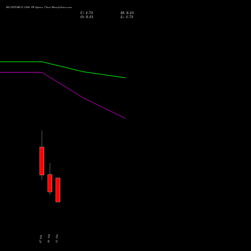 BLUESTARCO 1340 PE (PUT) 25 August 2026 options price chart analysis Blue Star Limited 