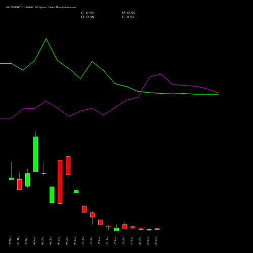 BLUESTARCO 1360.00 PE (PUT) 30 June 2026 options price chart analysis Blue Star Limited 