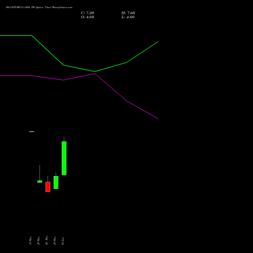 BLUESTARCO 1360 PE (PUT) 30 June 2026 options price chart analysis Blue Star Limited 