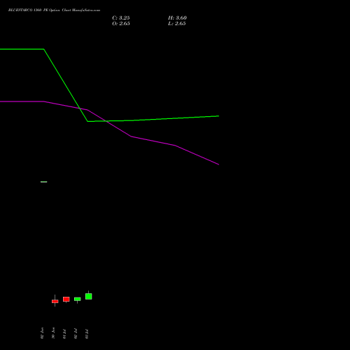 BLUESTARCO 1360 PE (PUT) 28 July 2026 options price chart analysis Blue Star Limited 
