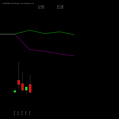 BLUESTARCO 1380 PE (PUT) 25 August 2026 options price chart analysis Blue Star Limited 