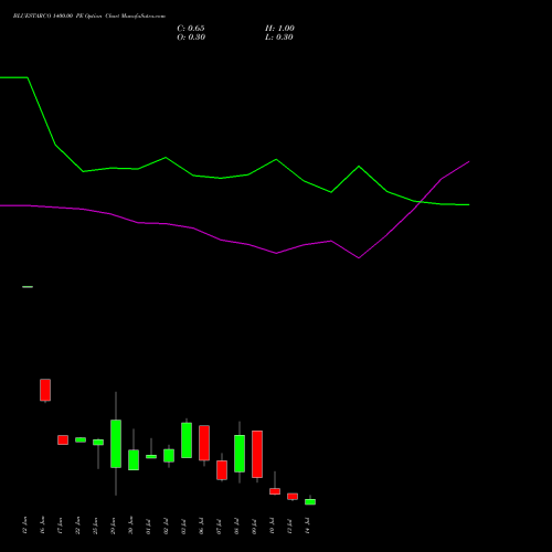 BLUESTARCO 1400.00 PE (PUT) 28 July 2026 options price chart analysis Blue Star Limited 
