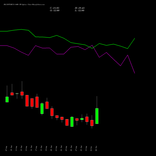 BLUESTARCO 1400 PE (PUT) 29 September 2026 options price chart analysis Blue Star Limited 