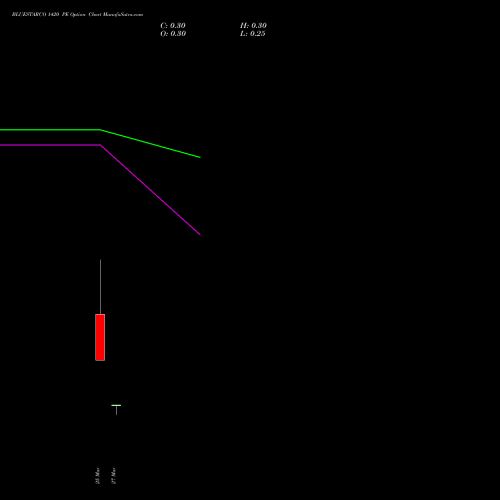 BLUESTARCO 1420 PE (PUT) 30 March 2026 options price chart analysis Blue Star Limited 