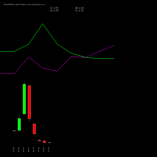 BLUESTARCO 1420 PE (PUT) 27 October 2026 options price chart analysis Blue Star Limited 