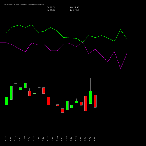 BLUESTARCO 1440.00 PE (PUT) 29 September 2026 options price chart analysis Blue Star Limited 