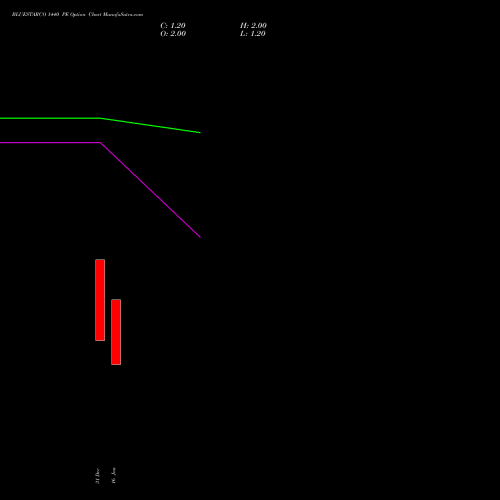 BLUESTARCO 1440 PE (PUT) 27 January 2026 options price chart analysis Blue Star Limited 