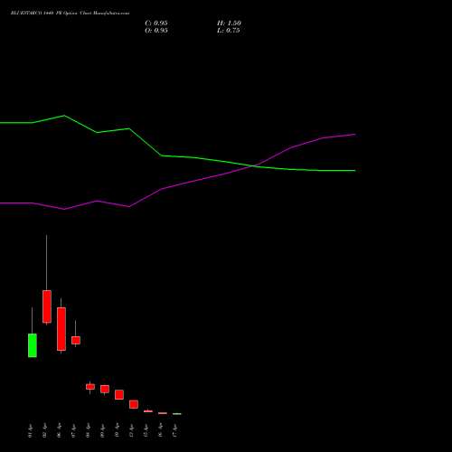 BLUESTARCO 1440 PE (PUT) 28 April 2026 options price chart analysis Blue Star Limited 