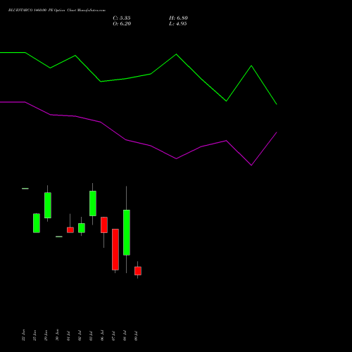 BLUESTARCO 1460.00 PE (PUT) 28 July 2026 options price chart analysis Blue Star Limited 
