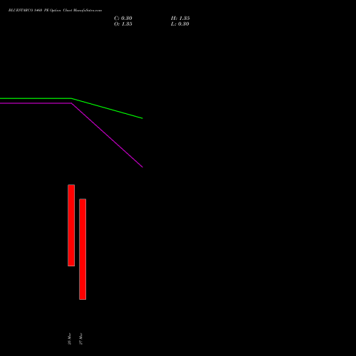 BLUESTARCO 1460 PE (PUT) 30 March 2026 options price chart analysis Blue Star Limited 