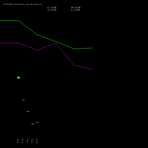 BLUESTARCO 1460 PE (PUT) 26 May 2026 options price chart analysis Blue Star Limited 