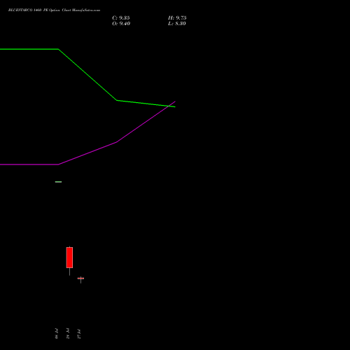 BLUESTARCO 1460 PE (PUT) 25 August 2026 options price chart analysis Blue Star Limited 