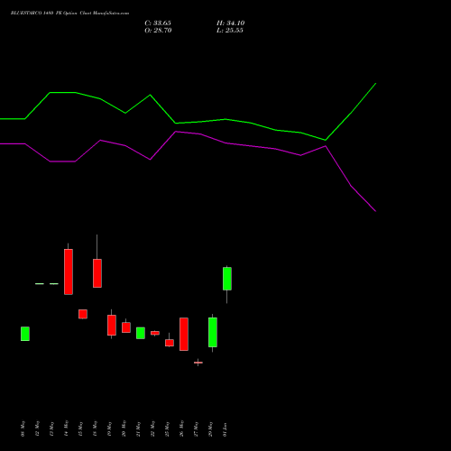 BLUESTARCO 1480 PE (PUT) 30 June 2026 options price chart analysis Blue Star Limited 