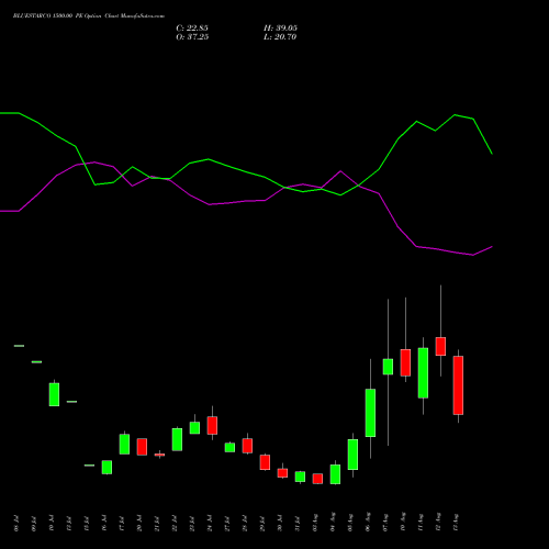 BLUESTARCO 1500.00 PE (PUT) 25 August 2026 options price chart analysis Blue Star Limited 