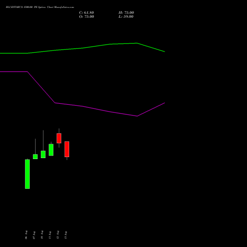 BLUESTARCO 1500.00 PE (PUT) 29 September 2026 options price chart analysis Blue Star Limited 