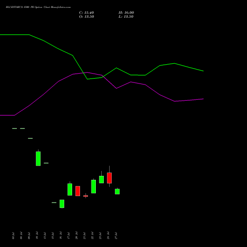 BLUESTARCO 1500 PE (PUT) 25 August 2026 options price chart analysis Blue Star Limited 