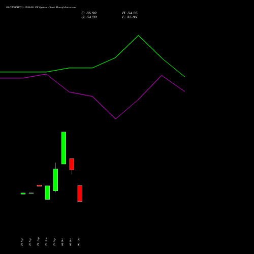 BLUESTARCO 1520.00 PE (PUT) 27 October 2026 options price chart analysis Blue Star Limited 