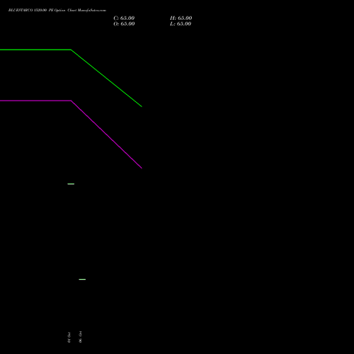 BLUESTARCO 1520.00 PE (PUT) 29 December 2026 options price chart analysis Blue Star Limited 