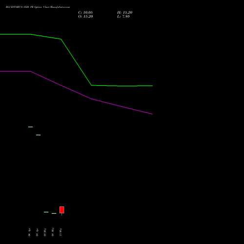 BLUESTARCO 1520 PE (PUT) 26 May 2026 options price chart analysis Blue Star Limited 