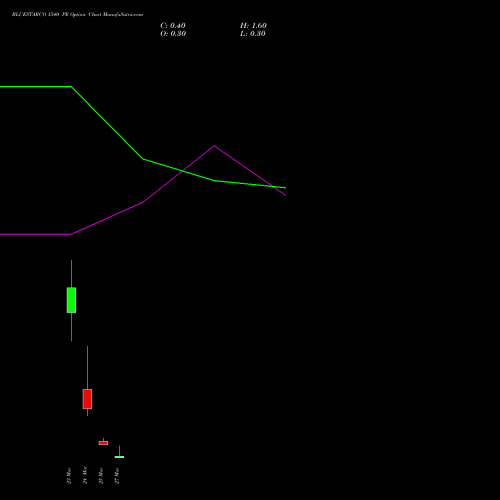 BLUESTARCO 1540 PE (PUT) 30 March 2026 options price chart analysis Blue Star Limited 