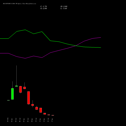 BLUESTARCO 1560 PE (PUT) 28 April 2026 options price chart analysis Blue Star Limited 