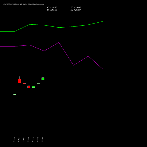 BLUESTARCO 1580.00 PE (PUT) 29 September 2026 options price chart analysis Blue Star Limited 
