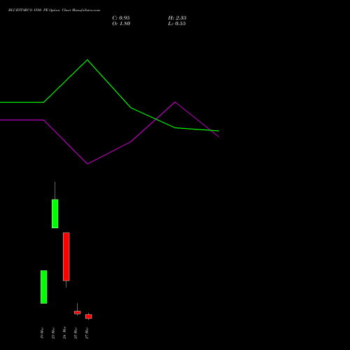 BLUESTARCO 1580 PE (PUT) 30 March 2026 options price chart analysis Blue Star Limited 